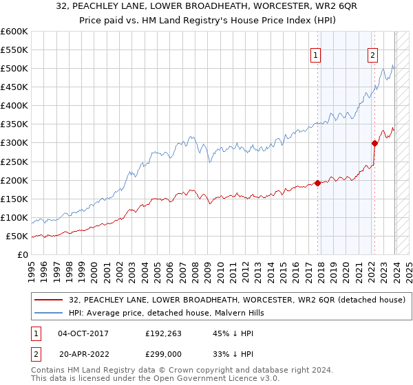 32, PEACHLEY LANE, LOWER BROADHEATH, WORCESTER, WR2 6QR: Price paid vs HM Land Registry's House Price Index