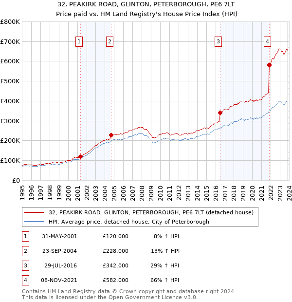 32, PEAKIRK ROAD, GLINTON, PETERBOROUGH, PE6 7LT: Price paid vs HM Land Registry's House Price Index