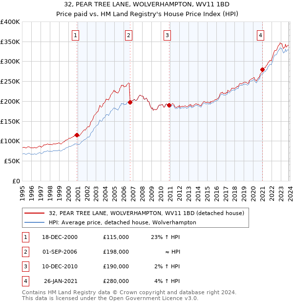 32, PEAR TREE LANE, WOLVERHAMPTON, WV11 1BD: Price paid vs HM Land Registry's House Price Index