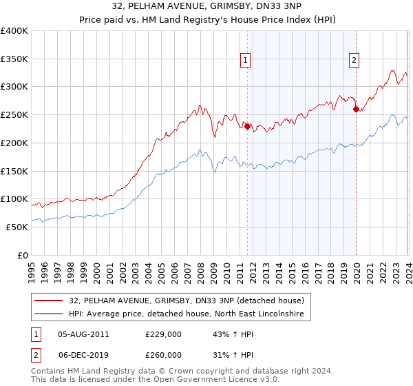 32, PELHAM AVENUE, GRIMSBY, DN33 3NP: Price paid vs HM Land Registry's House Price Index