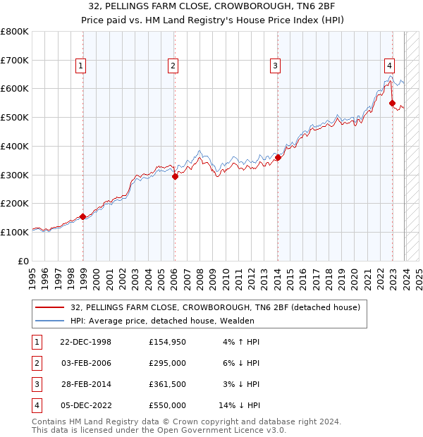 32, PELLINGS FARM CLOSE, CROWBOROUGH, TN6 2BF: Price paid vs HM Land Registry's House Price Index