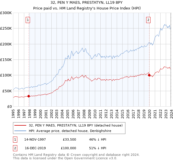 32, PEN Y MAES, PRESTATYN, LL19 8PY: Price paid vs HM Land Registry's House Price Index