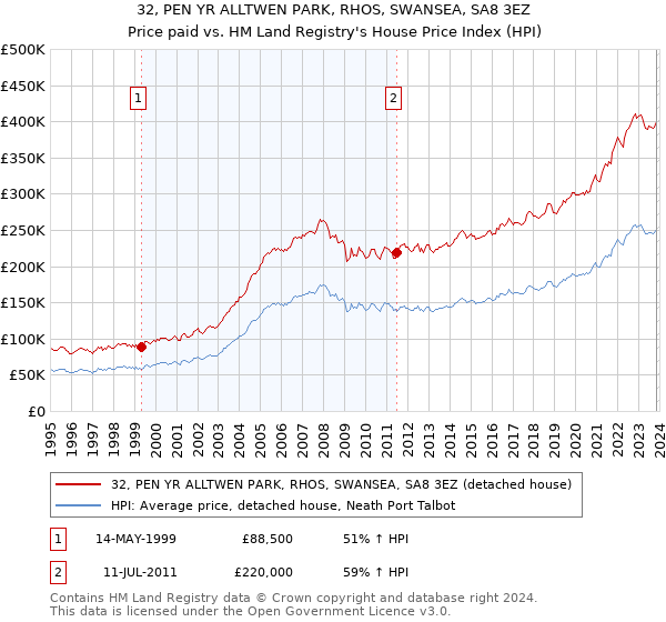 32, PEN YR ALLTWEN PARK, RHOS, SWANSEA, SA8 3EZ: Price paid vs HM Land Registry's House Price Index