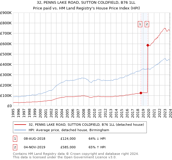 32, PENNS LAKE ROAD, SUTTON COLDFIELD, B76 1LL: Price paid vs HM Land Registry's House Price Index