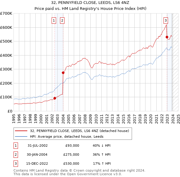 32, PENNYFIELD CLOSE, LEEDS, LS6 4NZ: Price paid vs HM Land Registry's House Price Index
