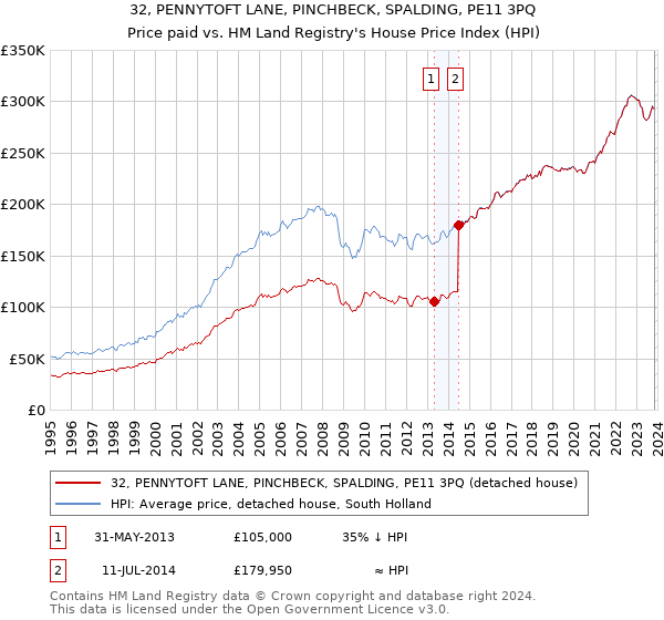 32, PENNYTOFT LANE, PINCHBECK, SPALDING, PE11 3PQ: Price paid vs HM Land Registry's House Price Index