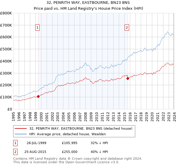 32, PENRITH WAY, EASTBOURNE, BN23 8NS: Price paid vs HM Land Registry's House Price Index