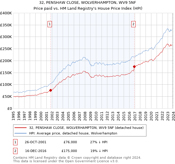 32, PENSHAW CLOSE, WOLVERHAMPTON, WV9 5NF: Price paid vs HM Land Registry's House Price Index