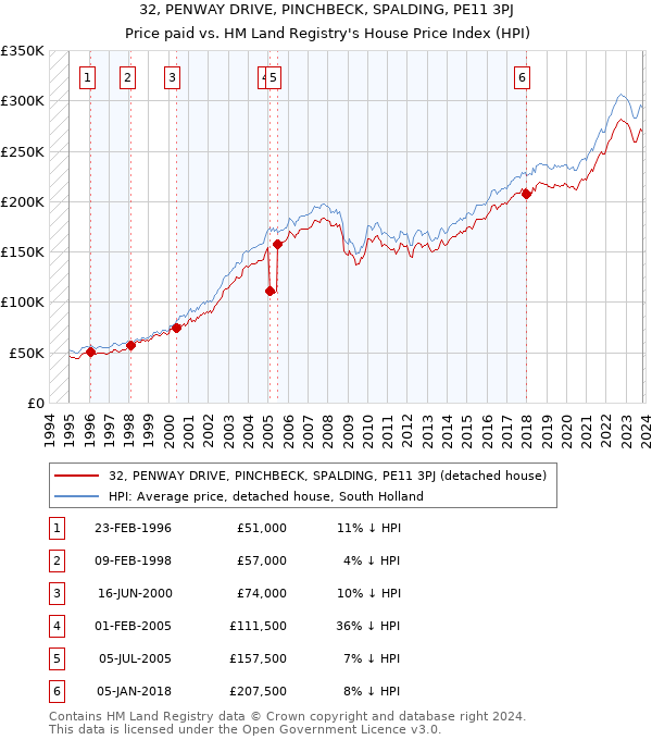 32, PENWAY DRIVE, PINCHBECK, SPALDING, PE11 3PJ: Price paid vs HM Land Registry's House Price Index