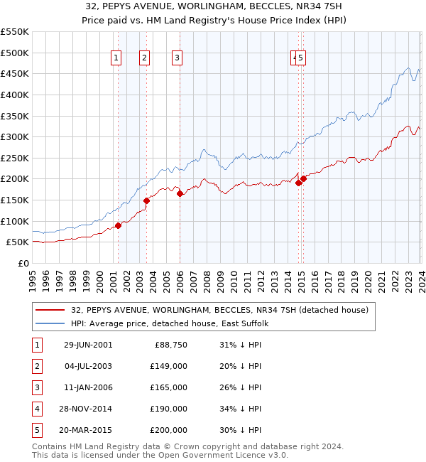 32, PEPYS AVENUE, WORLINGHAM, BECCLES, NR34 7SH: Price paid vs HM Land Registry's House Price Index