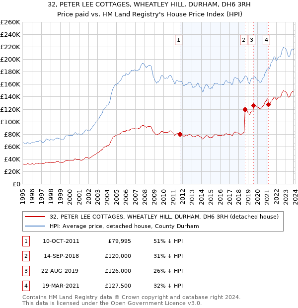 32, PETER LEE COTTAGES, WHEATLEY HILL, DURHAM, DH6 3RH: Price paid vs HM Land Registry's House Price Index