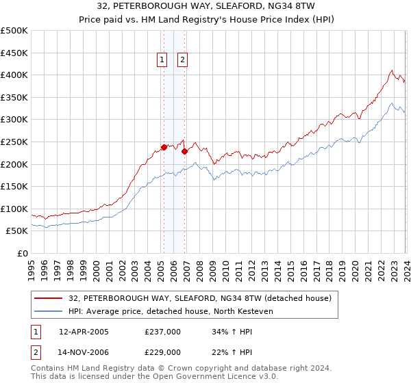 32, PETERBOROUGH WAY, SLEAFORD, NG34 8TW: Price paid vs HM Land Registry's House Price Index