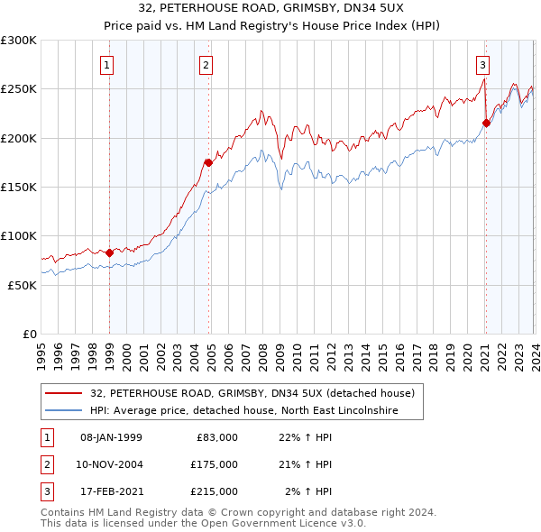 32, PETERHOUSE ROAD, GRIMSBY, DN34 5UX: Price paid vs HM Land Registry's House Price Index