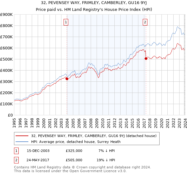 32, PEVENSEY WAY, FRIMLEY, CAMBERLEY, GU16 9YJ: Price paid vs HM Land Registry's House Price Index