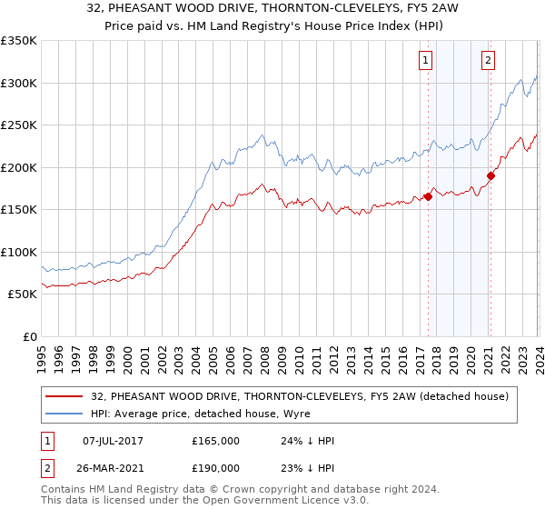 32, PHEASANT WOOD DRIVE, THORNTON-CLEVELEYS, FY5 2AW: Price paid vs HM Land Registry's House Price Index