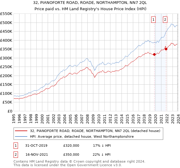 32, PIANOFORTE ROAD, ROADE, NORTHAMPTON, NN7 2QL: Price paid vs HM Land Registry's House Price Index