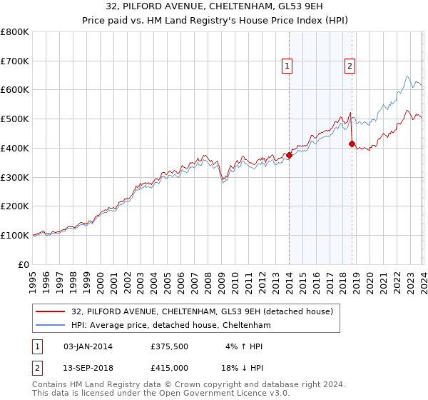 32, PILFORD AVENUE, CHELTENHAM, GL53 9EH: Price paid vs HM Land Registry's House Price Index