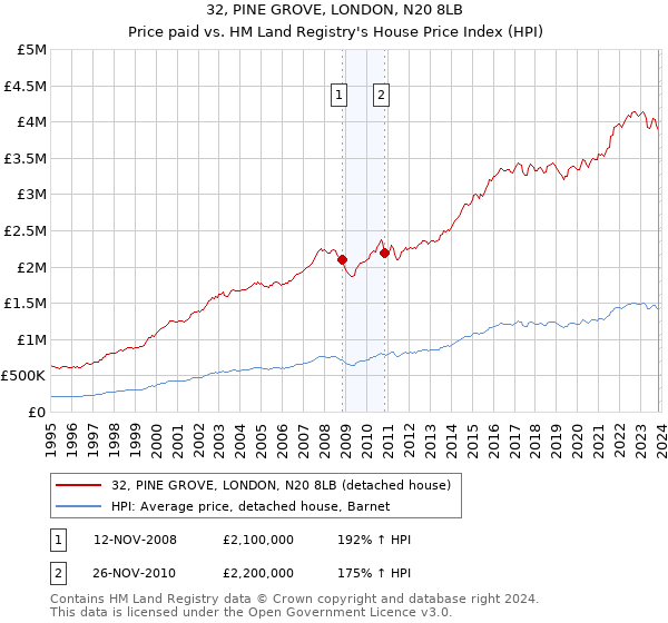 32, PINE GROVE, LONDON, N20 8LB: Price paid vs HM Land Registry's House Price Index