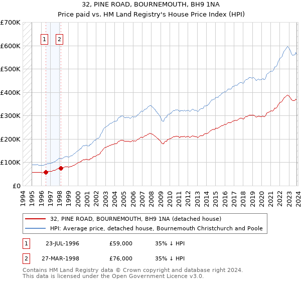 32, PINE ROAD, BOURNEMOUTH, BH9 1NA: Price paid vs HM Land Registry's House Price Index