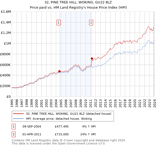 32, PINE TREE HILL, WOKING, GU22 8LZ: Price paid vs HM Land Registry's House Price Index