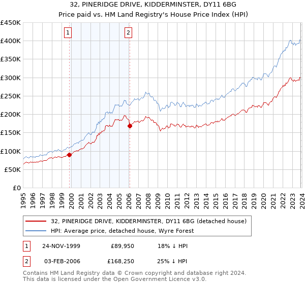 32, PINERIDGE DRIVE, KIDDERMINSTER, DY11 6BG: Price paid vs HM Land Registry's House Price Index