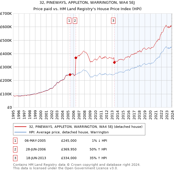 32, PINEWAYS, APPLETON, WARRINGTON, WA4 5EJ: Price paid vs HM Land Registry's House Price Index