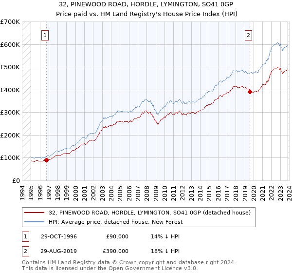 32, PINEWOOD ROAD, HORDLE, LYMINGTON, SO41 0GP: Price paid vs HM Land Registry's House Price Index