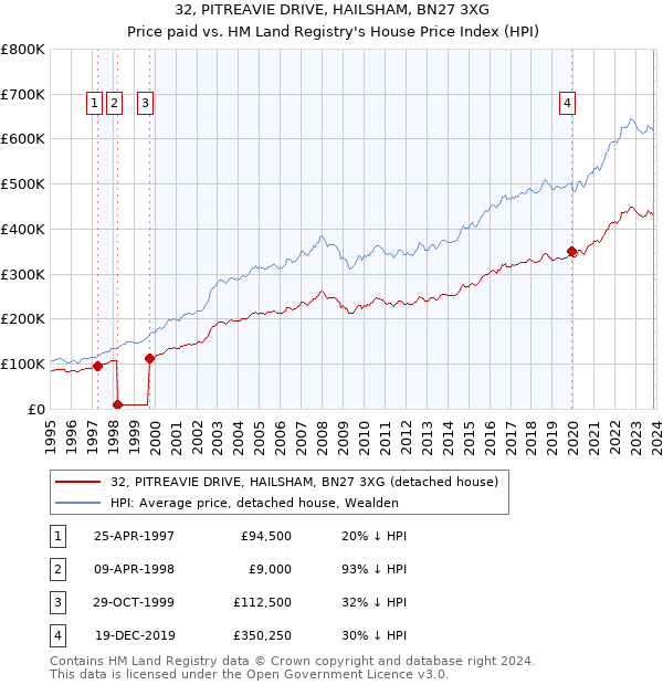 32, PITREAVIE DRIVE, HAILSHAM, BN27 3XG: Price paid vs HM Land Registry's House Price Index
