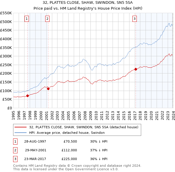 32, PLATTES CLOSE, SHAW, SWINDON, SN5 5SA: Price paid vs HM Land Registry's House Price Index