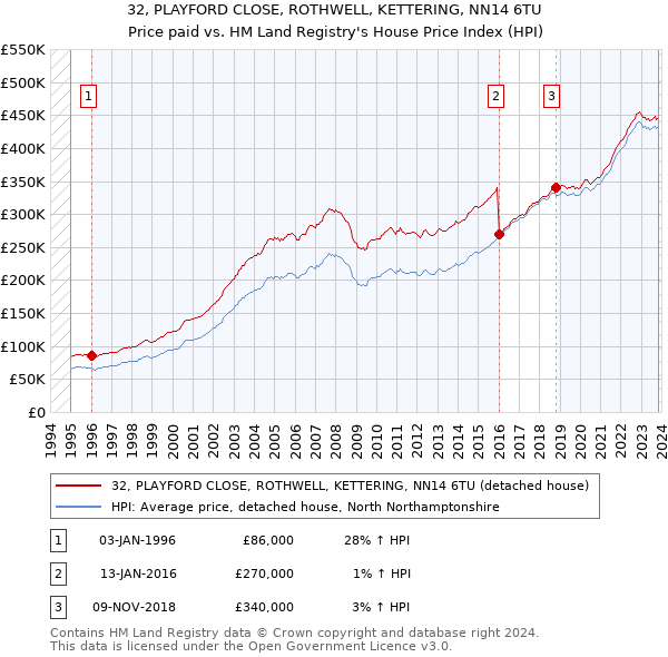 32, PLAYFORD CLOSE, ROTHWELL, KETTERING, NN14 6TU: Price paid vs HM Land Registry's House Price Index