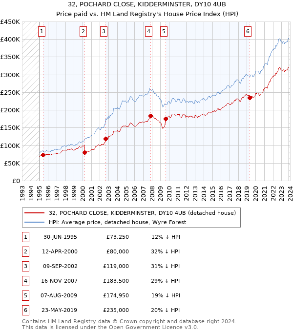 32, POCHARD CLOSE, KIDDERMINSTER, DY10 4UB: Price paid vs HM Land Registry's House Price Index