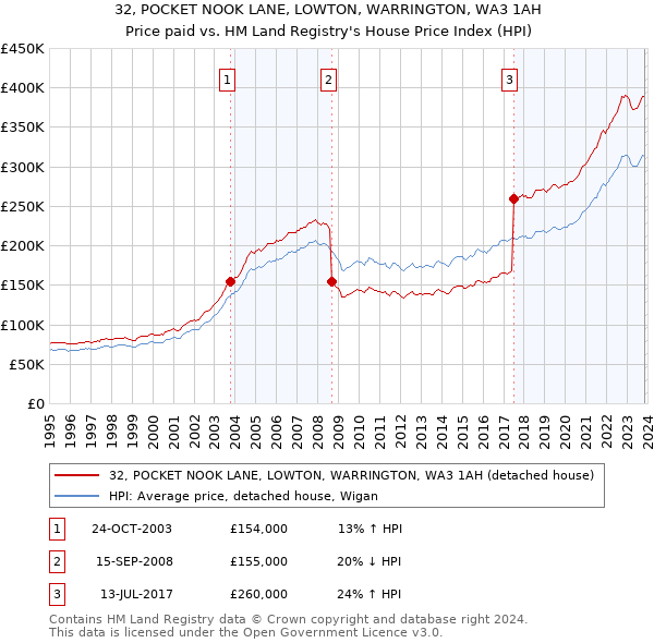 32, POCKET NOOK LANE, LOWTON, WARRINGTON, WA3 1AH: Price paid vs HM Land Registry's House Price Index