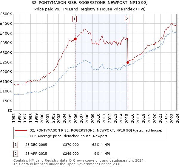 32, PONTYMASON RISE, ROGERSTONE, NEWPORT, NP10 9GJ: Price paid vs HM Land Registry's House Price Index