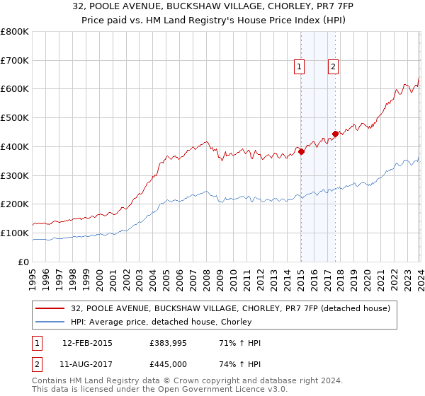 32, POOLE AVENUE, BUCKSHAW VILLAGE, CHORLEY, PR7 7FP: Price paid vs HM Land Registry's House Price Index