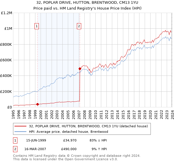 32, POPLAR DRIVE, HUTTON, BRENTWOOD, CM13 1YU: Price paid vs HM Land Registry's House Price Index