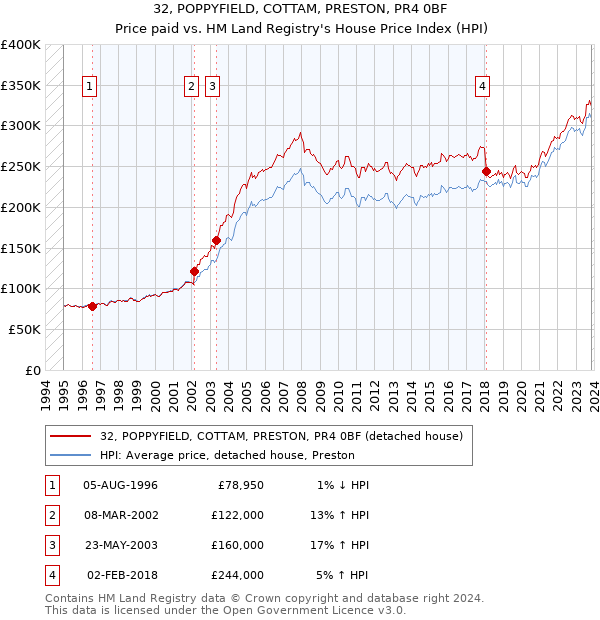 32, POPPYFIELD, COTTAM, PRESTON, PR4 0BF: Price paid vs HM Land Registry's House Price Index
