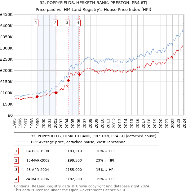 32, POPPYFIELDS, HESKETH BANK, PRESTON, PR4 6TJ: Price paid vs HM Land Registry's House Price Index