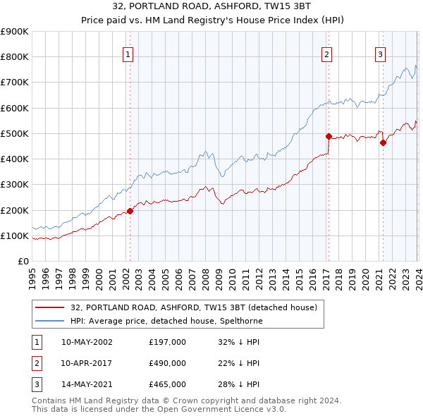 32, PORTLAND ROAD, ASHFORD, TW15 3BT: Price paid vs HM Land Registry's House Price Index