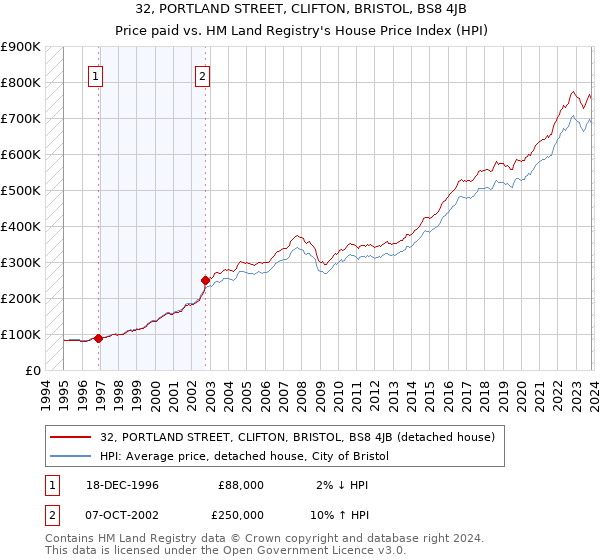 32, PORTLAND STREET, CLIFTON, BRISTOL, BS8 4JB: Price paid vs HM Land Registry's House Price Index