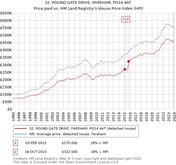 32, POUND GATE DRIVE, FAREHAM, PO14 4AT: Price paid vs HM Land Registry's House Price Index