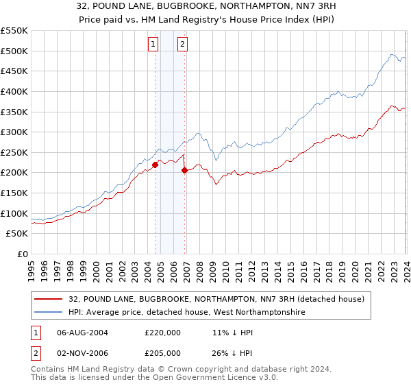 32, POUND LANE, BUGBROOKE, NORTHAMPTON, NN7 3RH: Price paid vs HM Land Registry's House Price Index