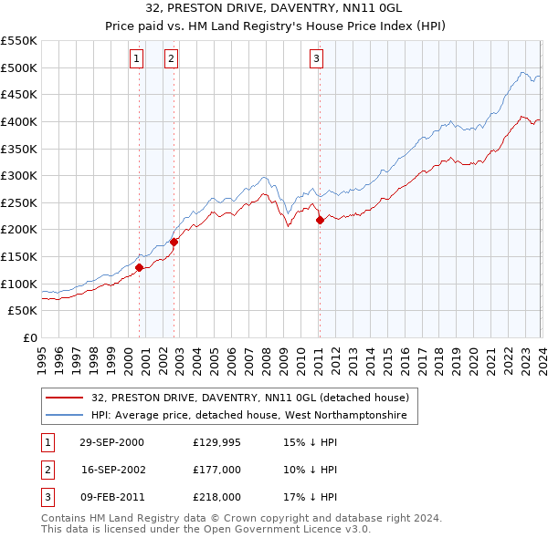 32, PRESTON DRIVE, DAVENTRY, NN11 0GL: Price paid vs HM Land Registry's House Price Index