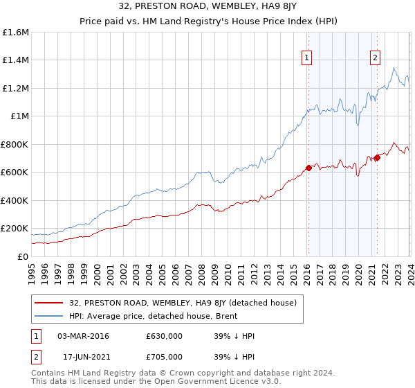 32, PRESTON ROAD, WEMBLEY, HA9 8JY: Price paid vs HM Land Registry's House Price Index