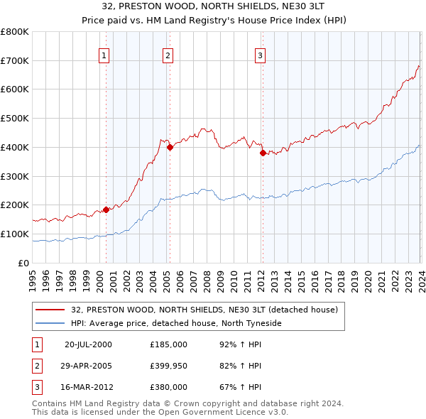 32, PRESTON WOOD, NORTH SHIELDS, NE30 3LT: Price paid vs HM Land Registry's House Price Index
