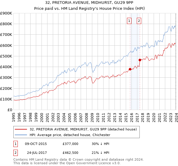 32, PRETORIA AVENUE, MIDHURST, GU29 9PP: Price paid vs HM Land Registry's House Price Index