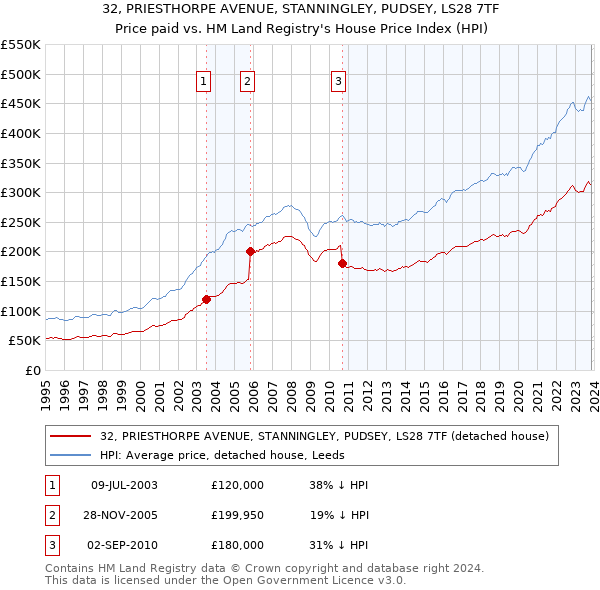 32, PRIESTHORPE AVENUE, STANNINGLEY, PUDSEY, LS28 7TF: Price paid vs HM Land Registry's House Price Index