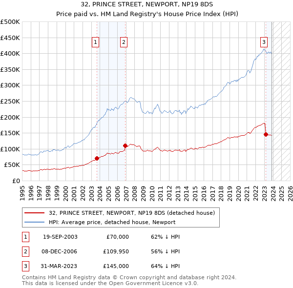 32, PRINCE STREET, NEWPORT, NP19 8DS: Price paid vs HM Land Registry's House Price Index