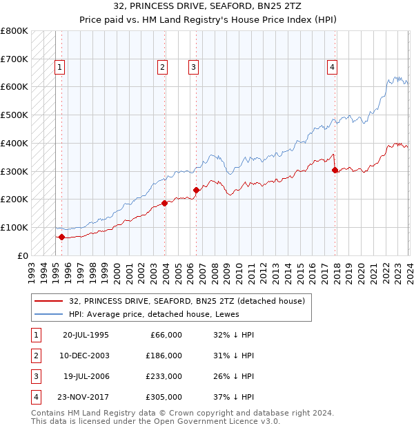 32, PRINCESS DRIVE, SEAFORD, BN25 2TZ: Price paid vs HM Land Registry's House Price Index