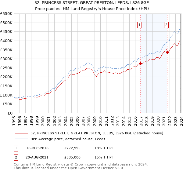 32, PRINCESS STREET, GREAT PRESTON, LEEDS, LS26 8GE: Price paid vs HM Land Registry's House Price Index