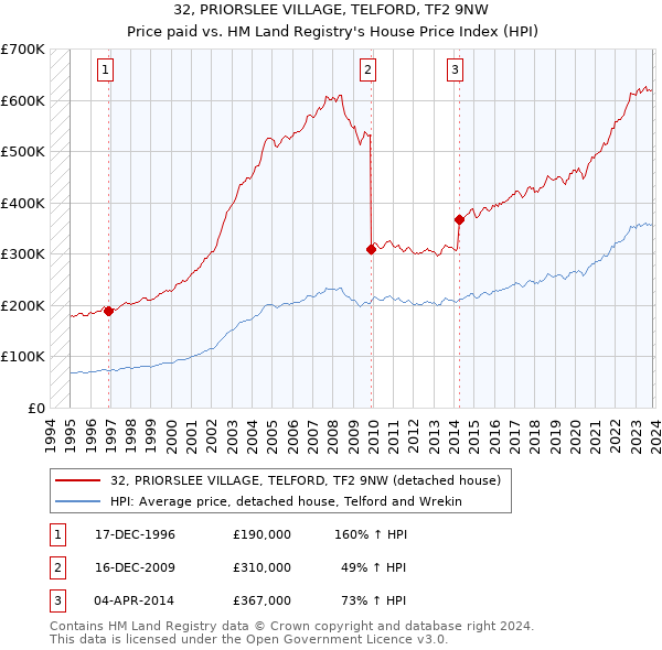 32, PRIORSLEE VILLAGE, TELFORD, TF2 9NW: Price paid vs HM Land Registry's House Price Index